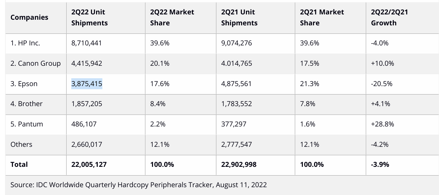 IDC: Worldwide Printer and Copier/MFP Market Declined Again in Second ...