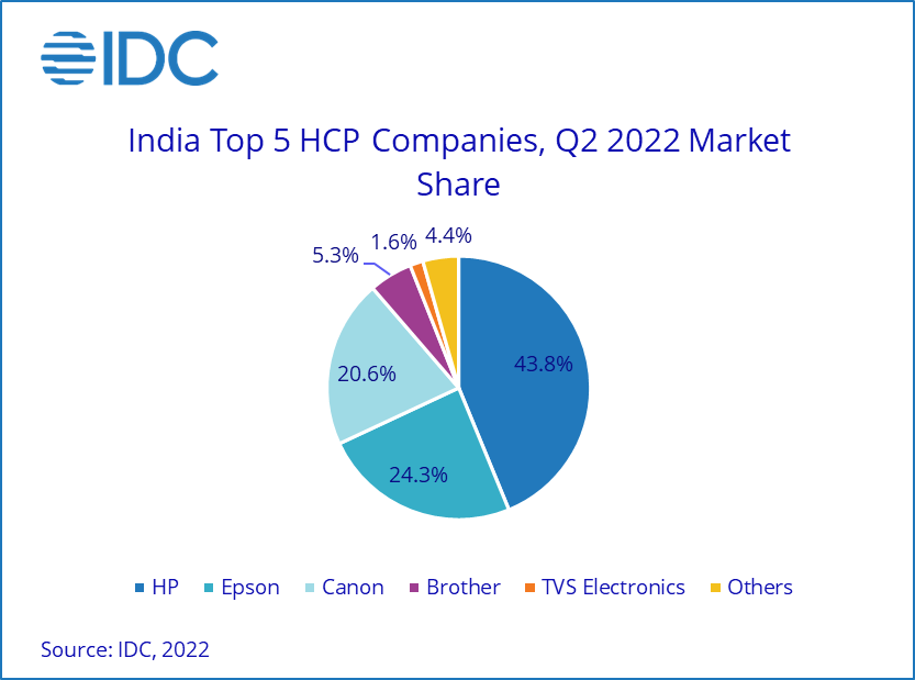 India’s Printer and Copier/MFP Market up 20.5 Percent YearoverYear