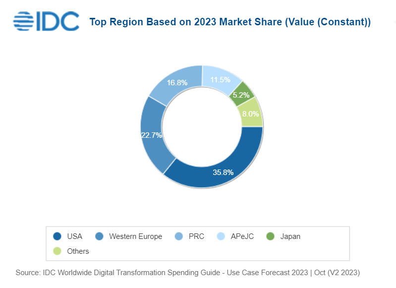 Global Digital Transformation Spending to Reach $3.9 Trillion by 2027 ...